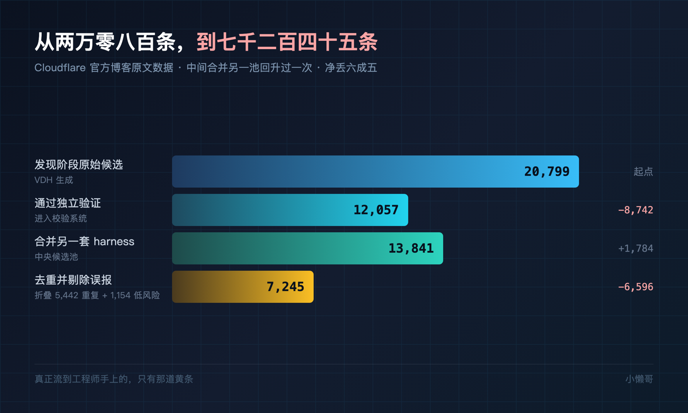 Cloudflare 公布的漏斗:两万零八百条原始候选流向七千二百四十五条