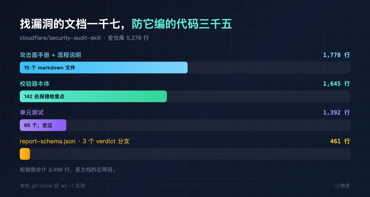 全仓库 5,276 行的构成,校验侧是文档的近两倍