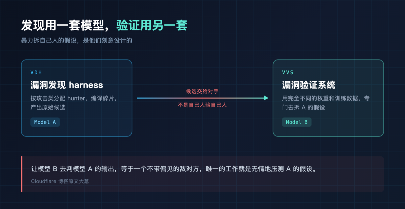 发现用一套模型,验证用另一套,两个模型互相拆台