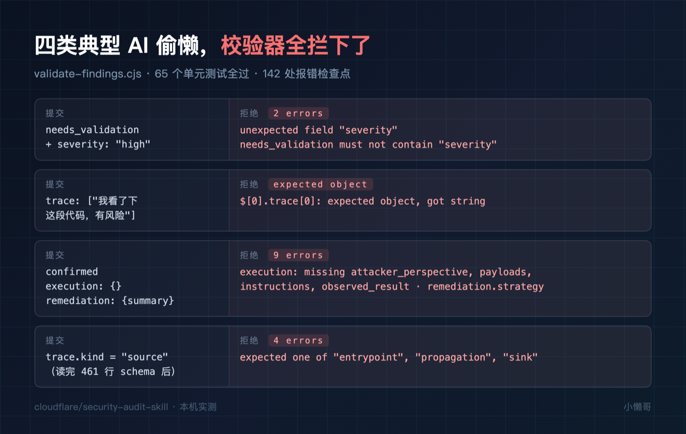 校验器对四类典型错误的结构化报错,包括 severity 越界、散文式 trace、缺失字段