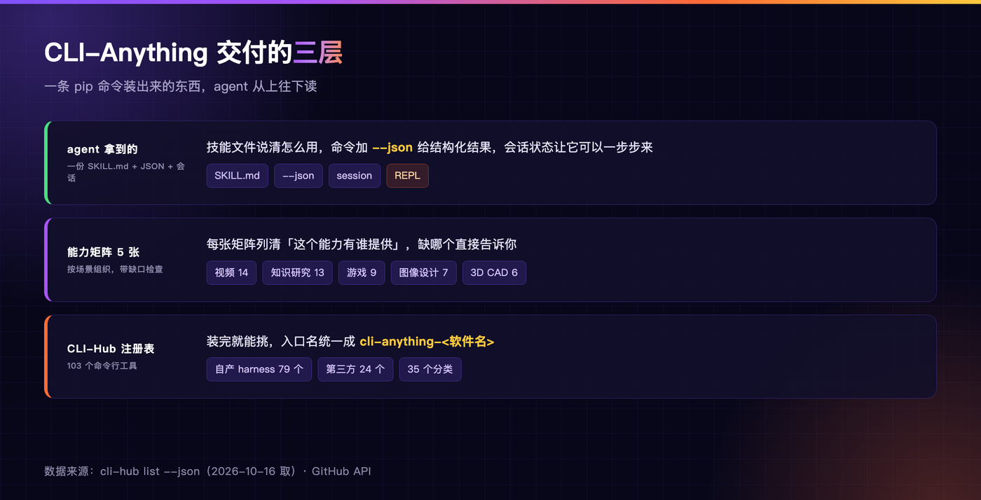 CLI-Anything 交付的三层