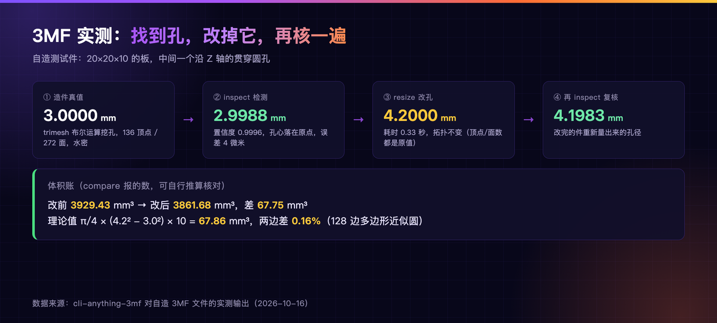 3MF 实测闭环