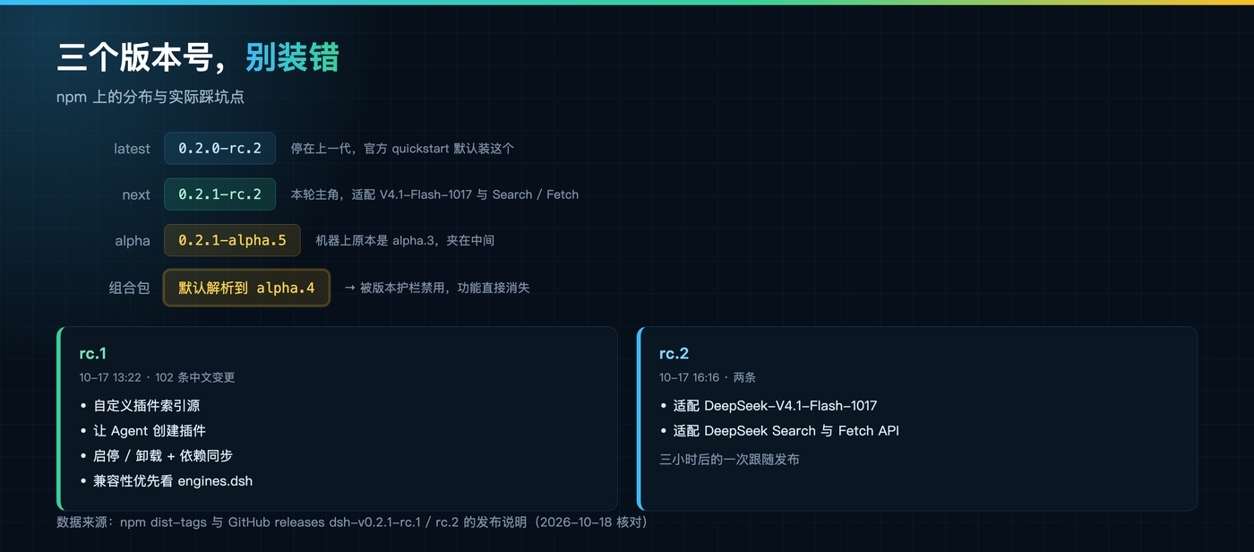 三个版本号与两个候选版的内容