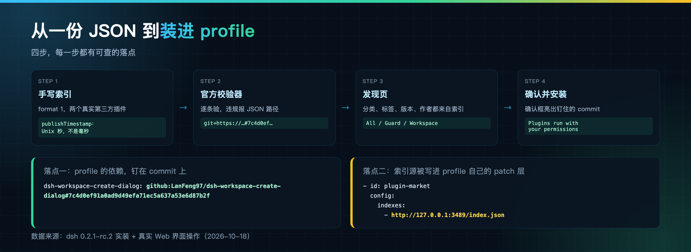 从一份 JSON 到装进 profile 的四步
