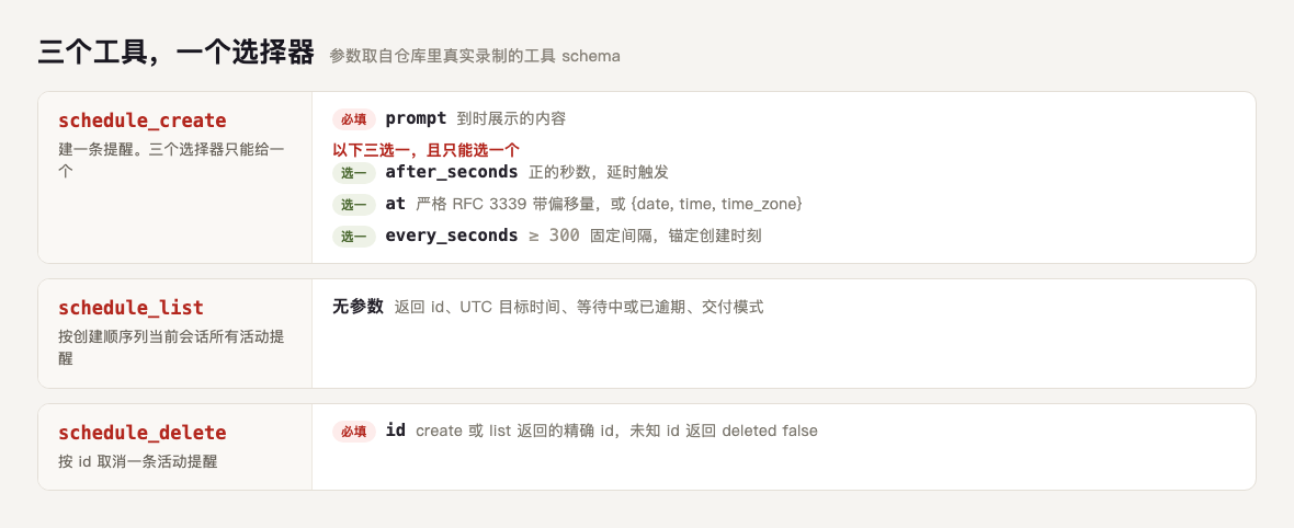 三个工具的精确参数，取自仓库里真实录制的工具 schema