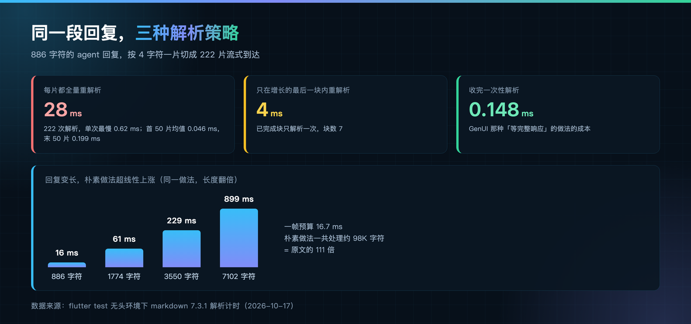 同一段回复的三种解析策略