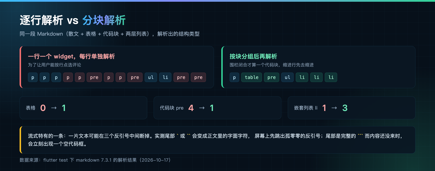 逐行解析与分块解析的结构差异