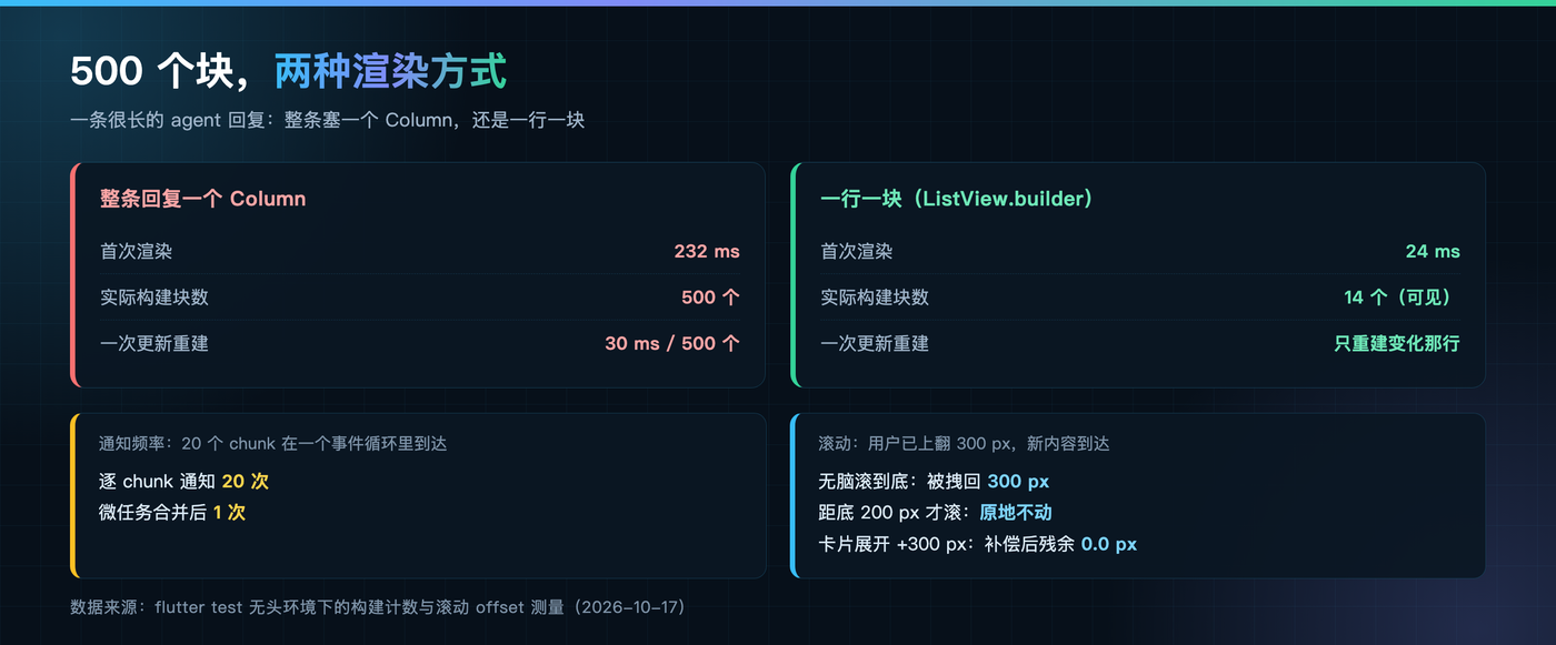 500 个块的两种渲染方式
