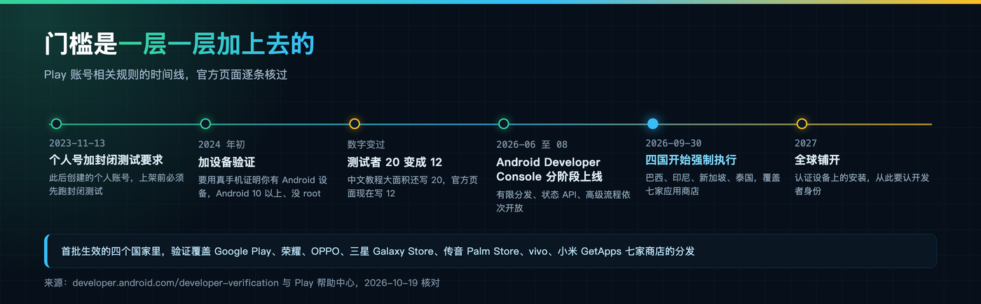 规则是一层一层加上去的