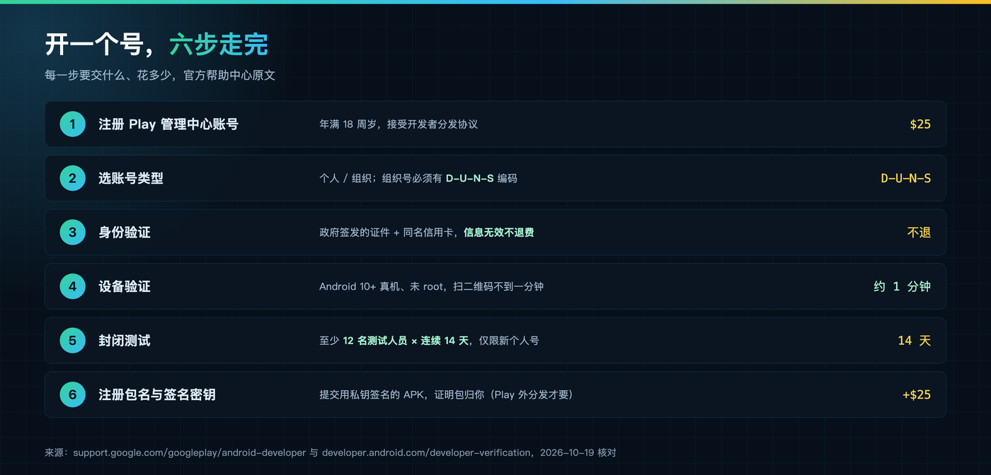 开一个号要走的六步