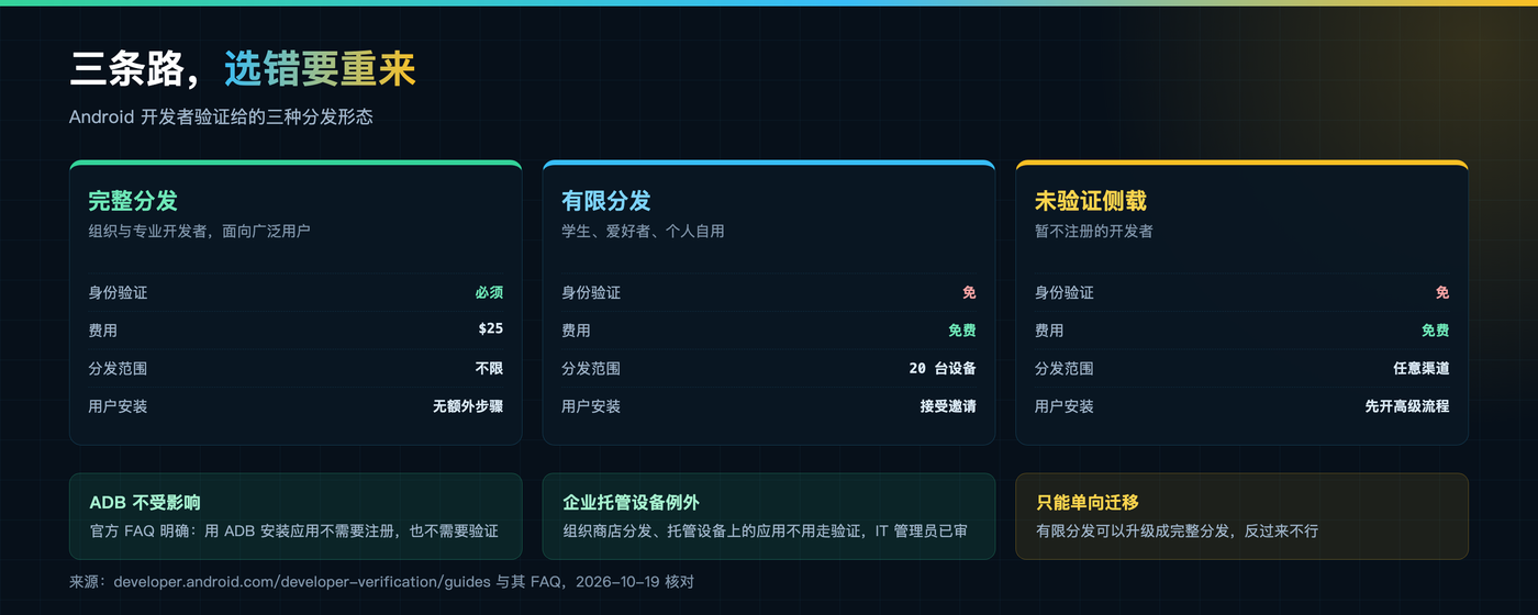 三条分发路径的取舍