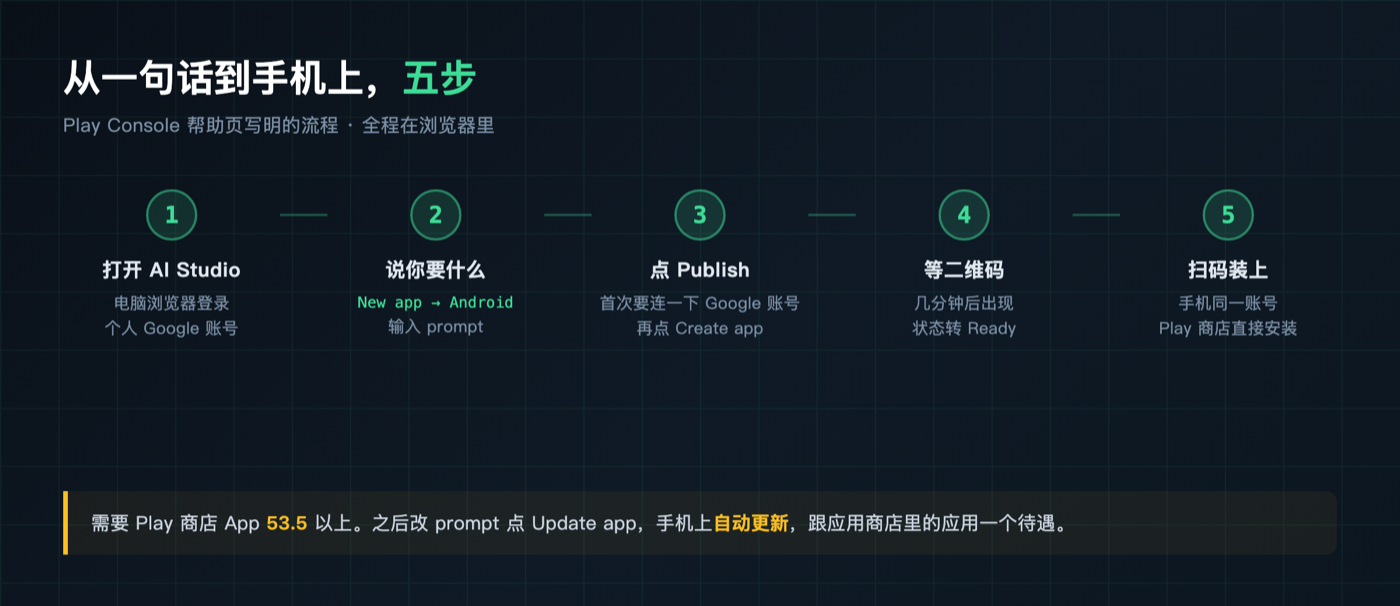 从一句 prompt 到装进手机，官方帮助页写的五步