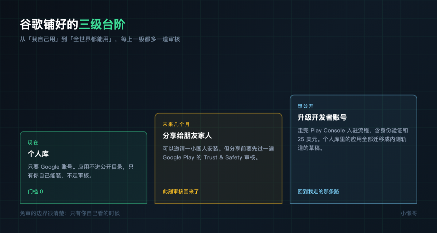 谷歌铺好的三级台阶：个人库、分享给朋友家人、升级开发者账号