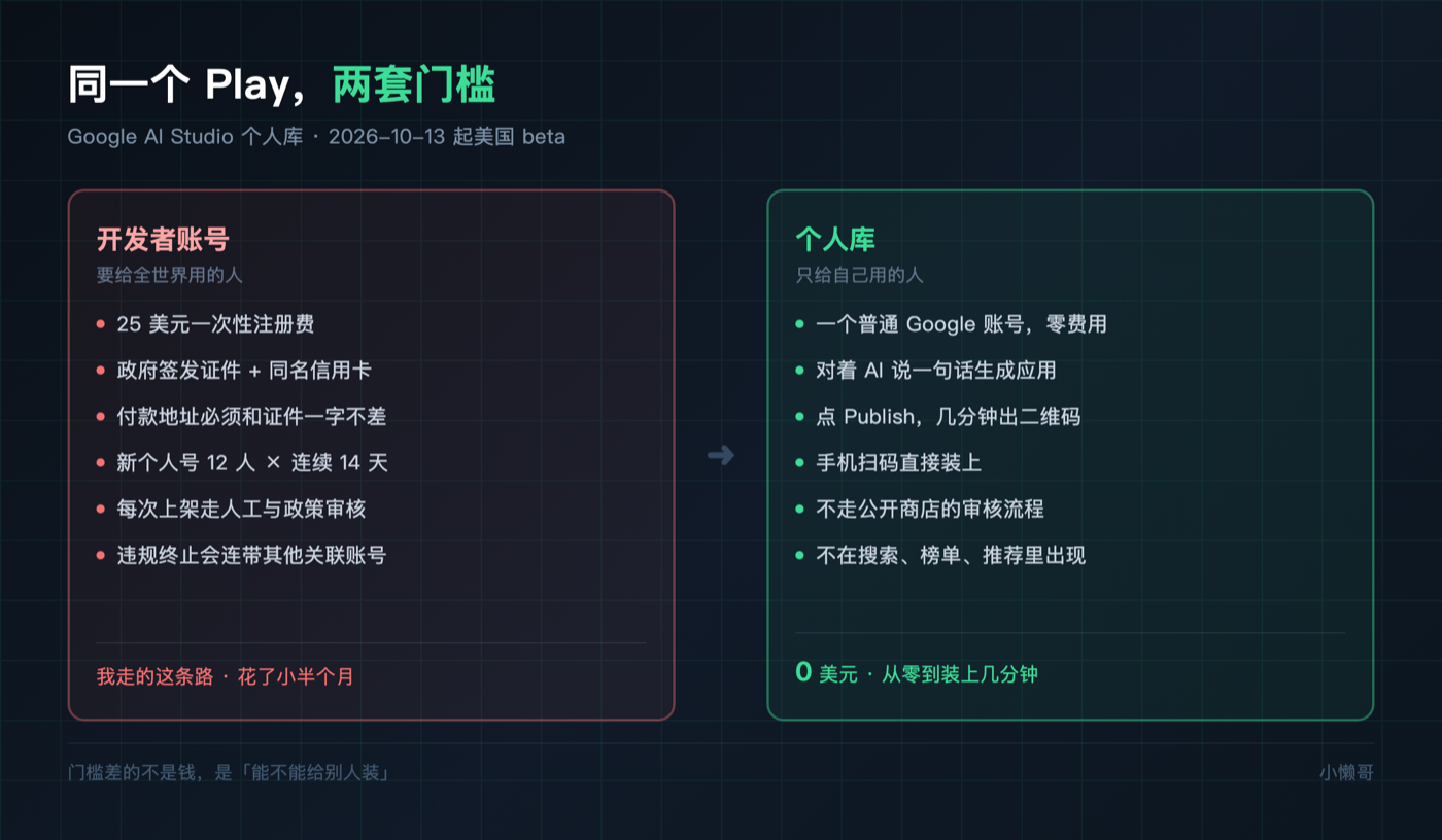 开发者账号和个人库，同一个 Google Play 上的两套门槛