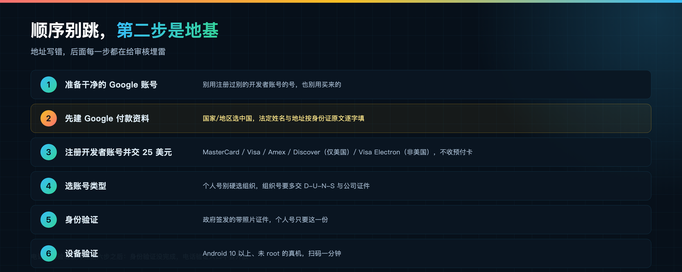 重开的六步，第二步是地基