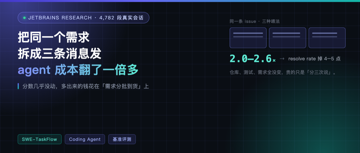 把同一个程序员的需求拆成三条消息，agent 成本翻了一倍多