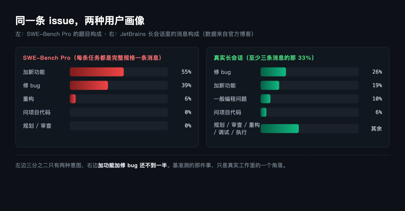 同一条 issue，两种用户画像