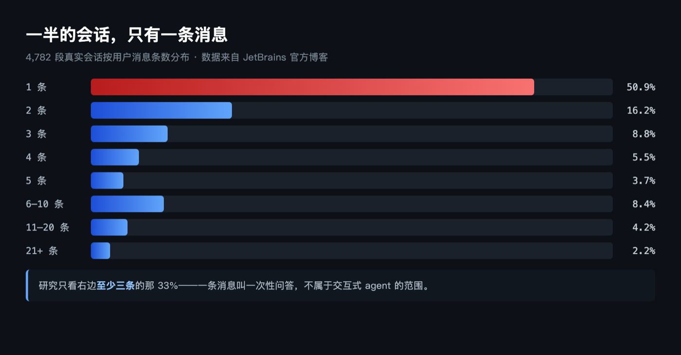4,782 段真实会话按消息条数分布