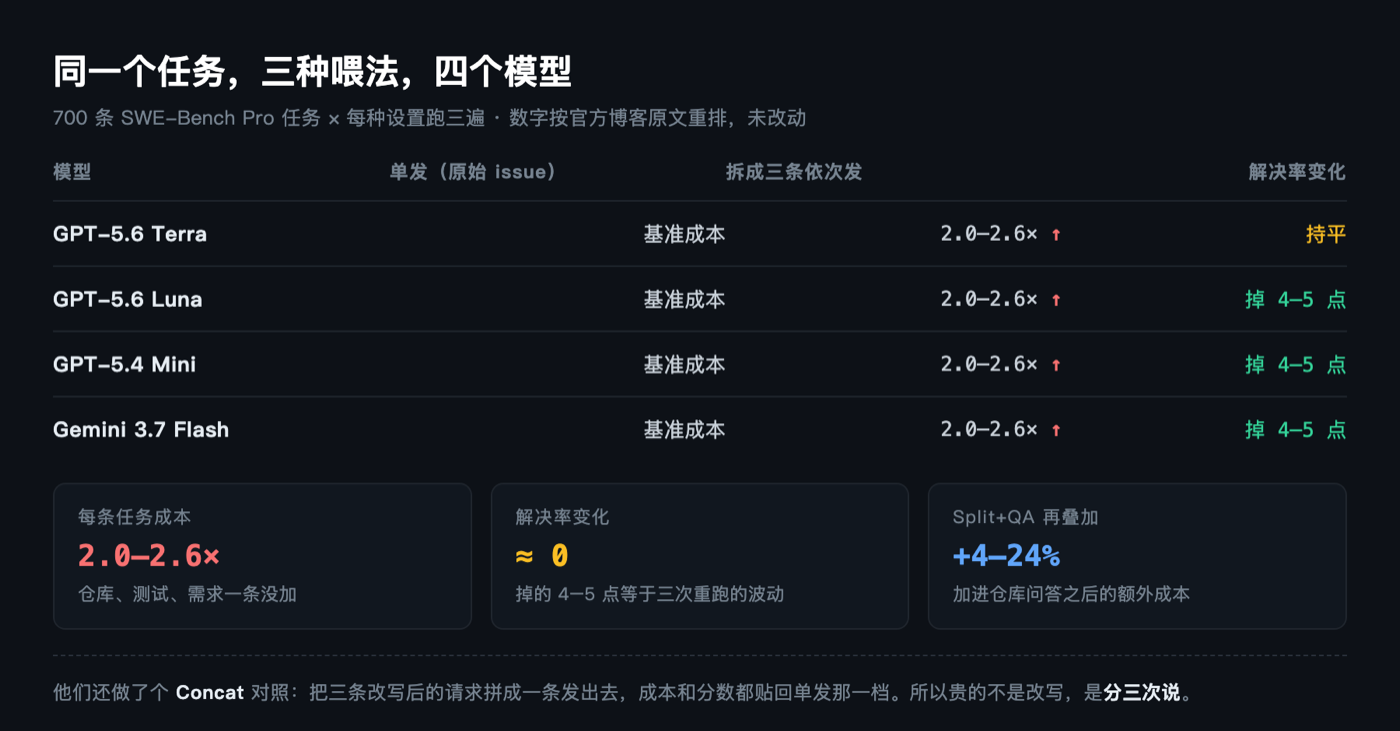 四种模型 × 三种设置的实测结果