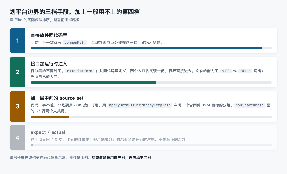 划平台边界的手段分层