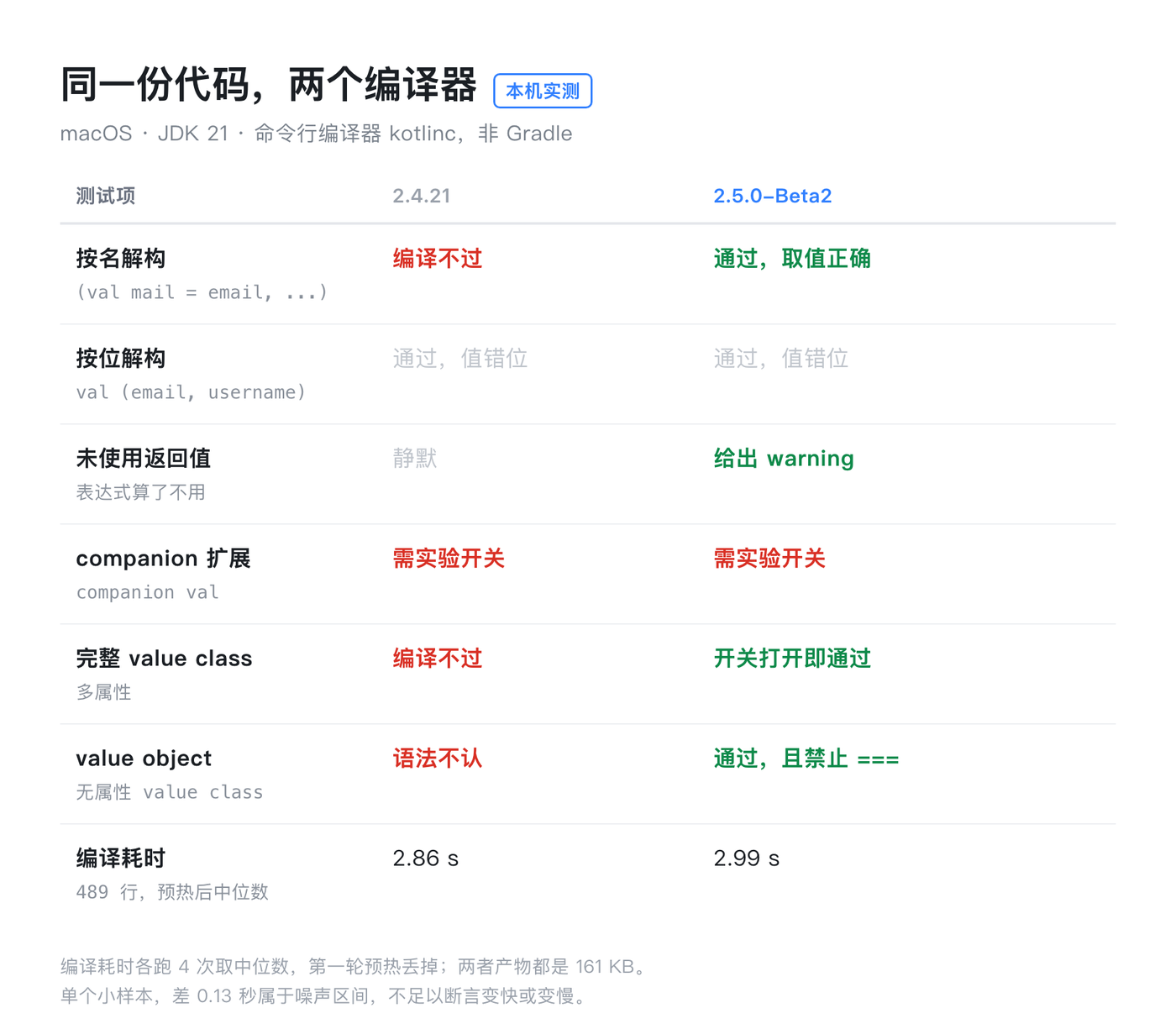 同一份代码，两个编译器的对照