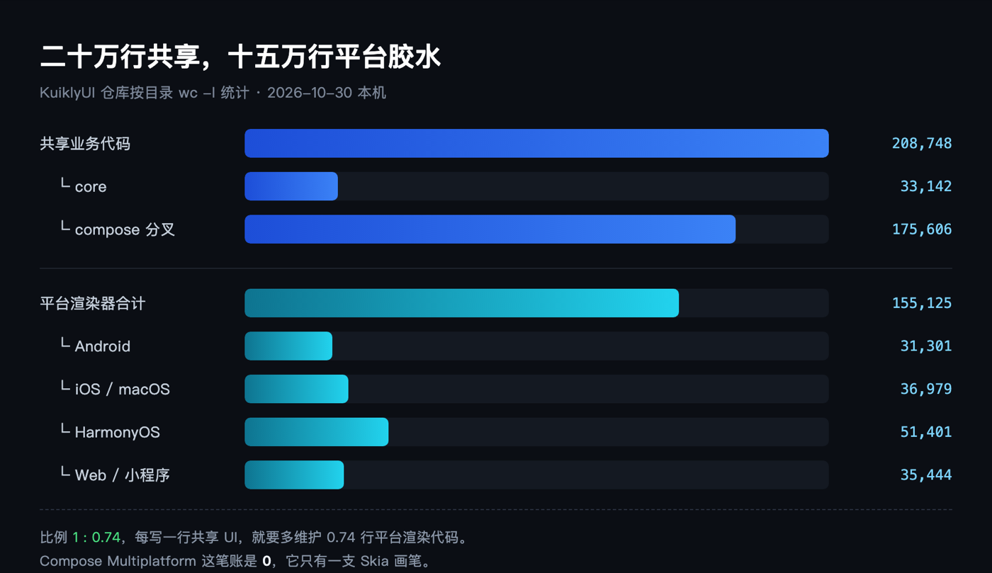 共享代码与平台渲染器的行数对比