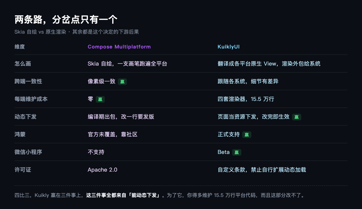 两条路的分岔：Skia 自绘与原生渲染的对照