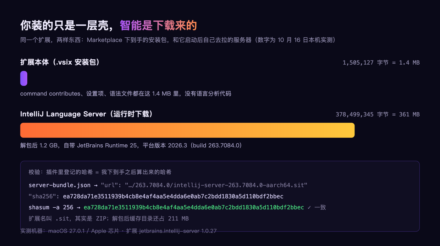 扩展壳与语言服务器：1.4 MB 对 361 MB