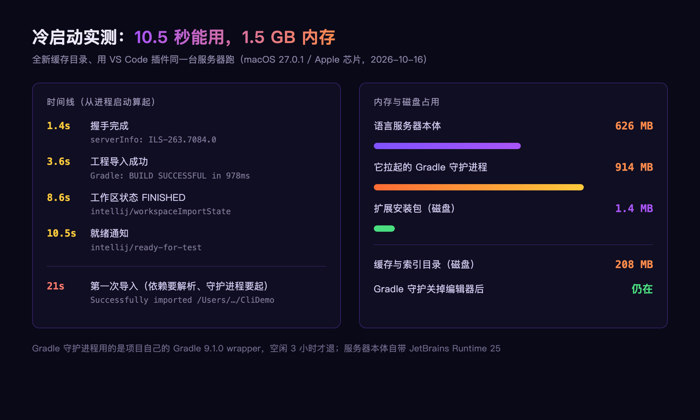 冷启动时间线与内存占用